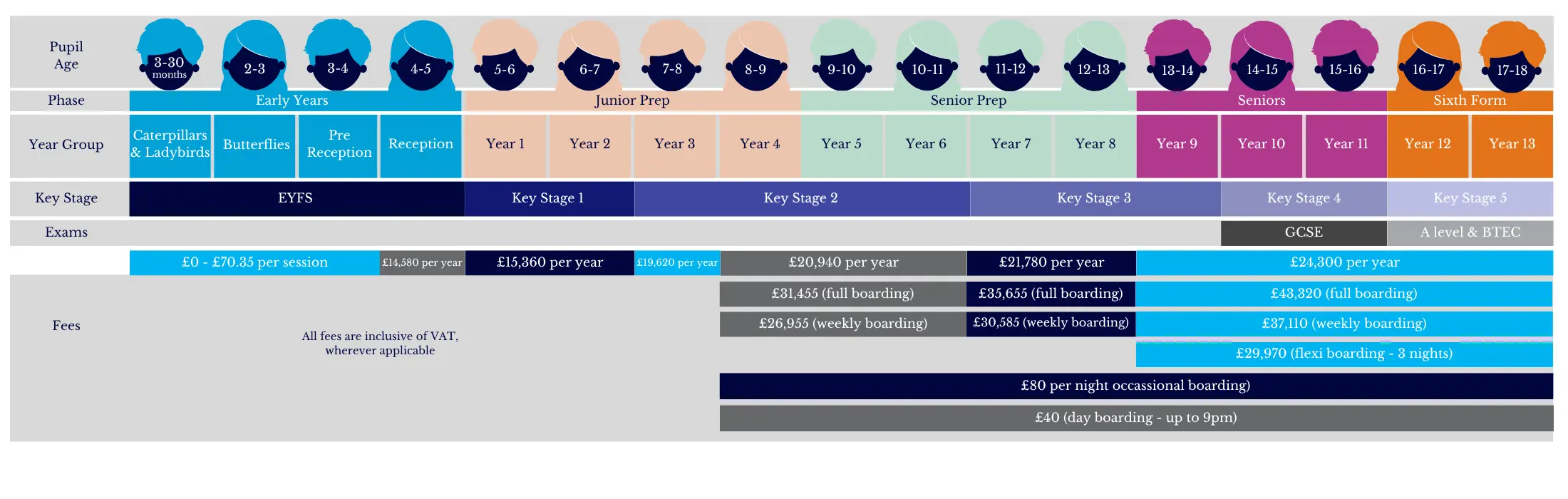 Diagram of age ranges and fees