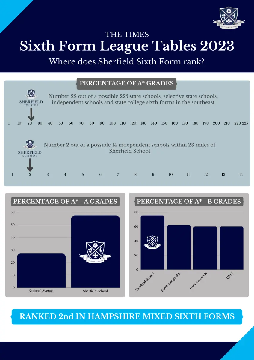Sixth Form League Tables 2023