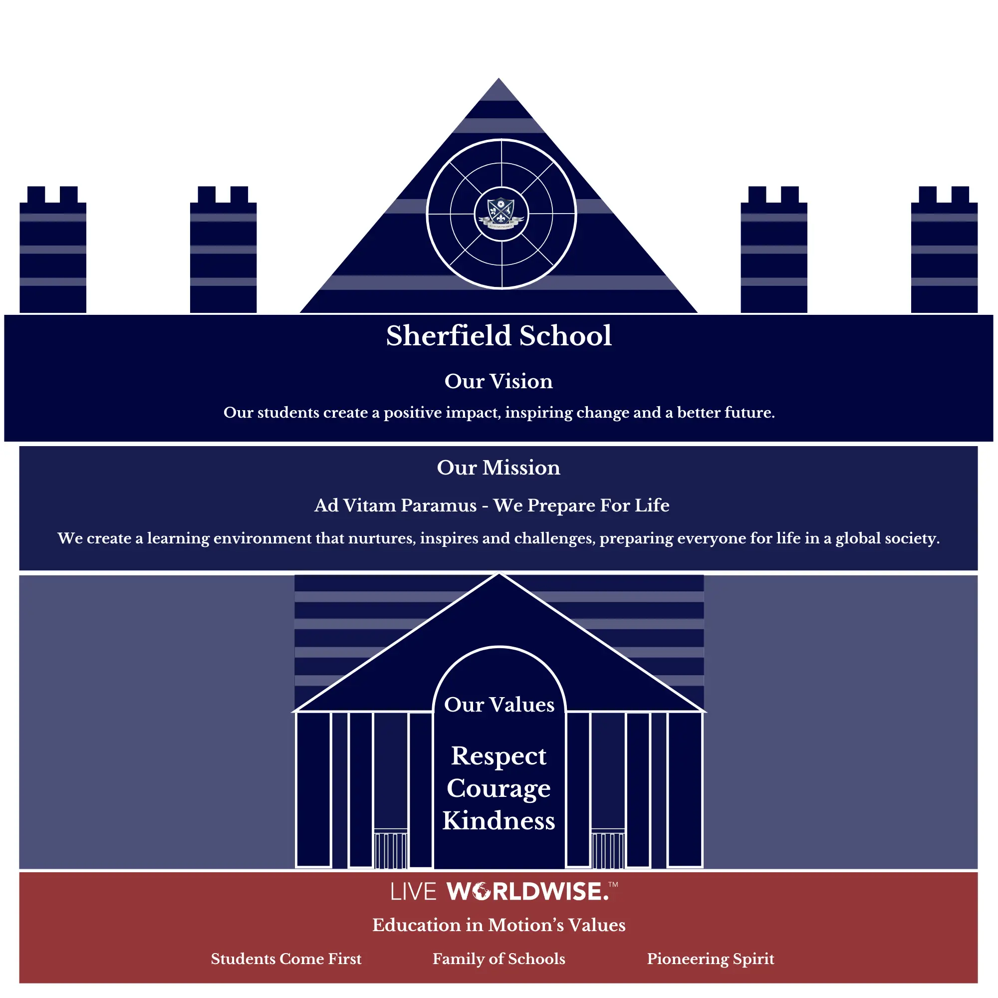 Diagram of Sherfield's vision, mission and values